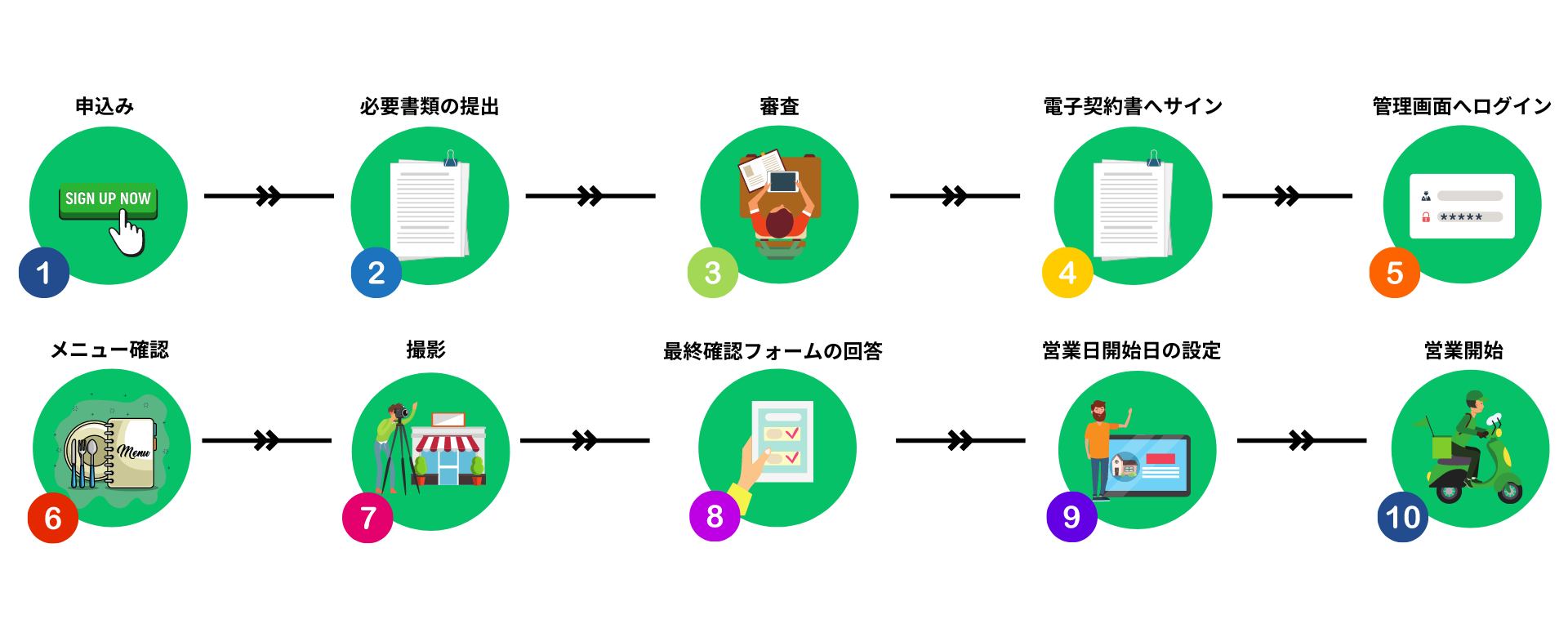 Uber Eatsの申込から出店までの流れ